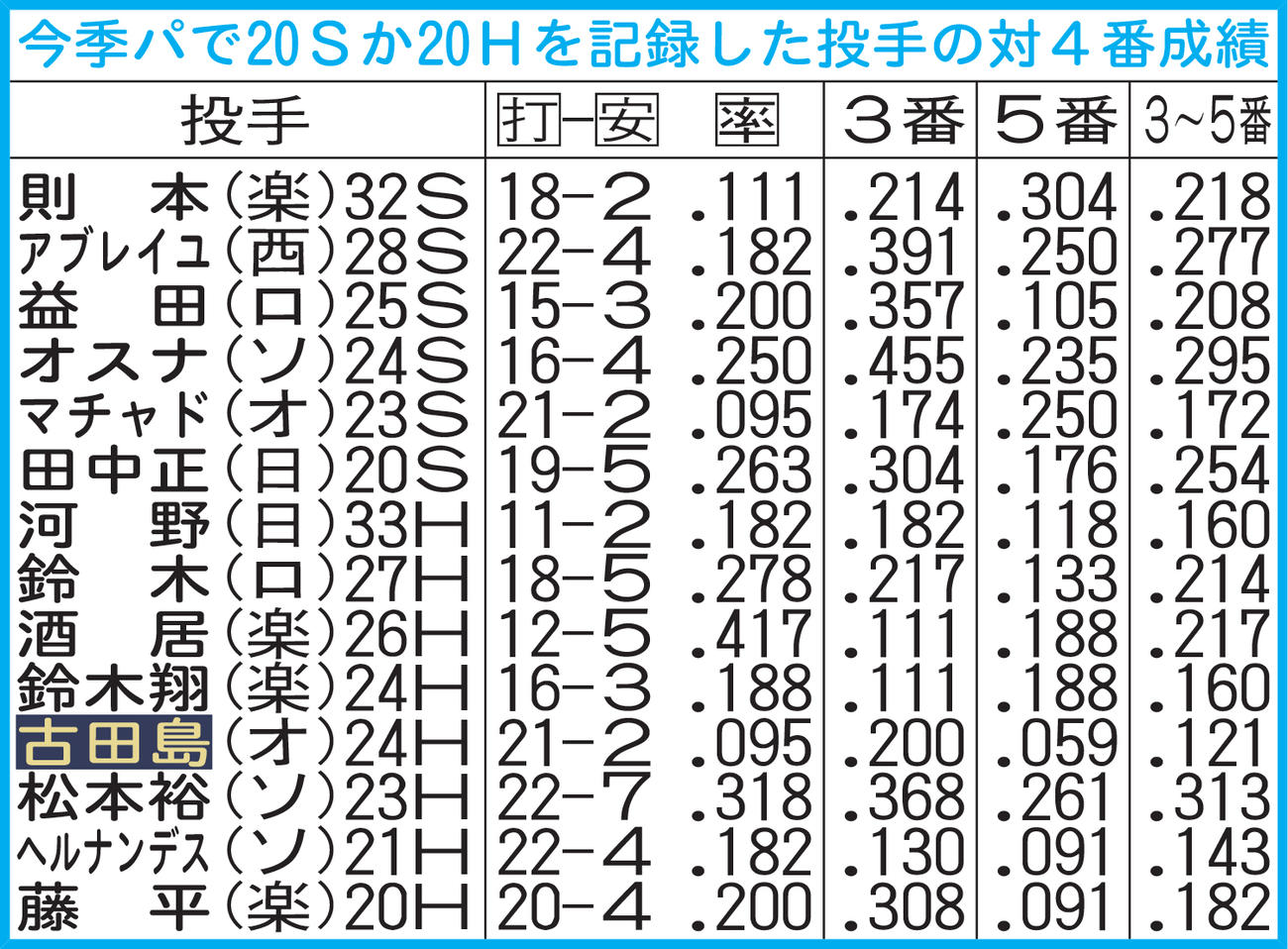 今季パで20Sか20Hを記録した投手の対4番成績