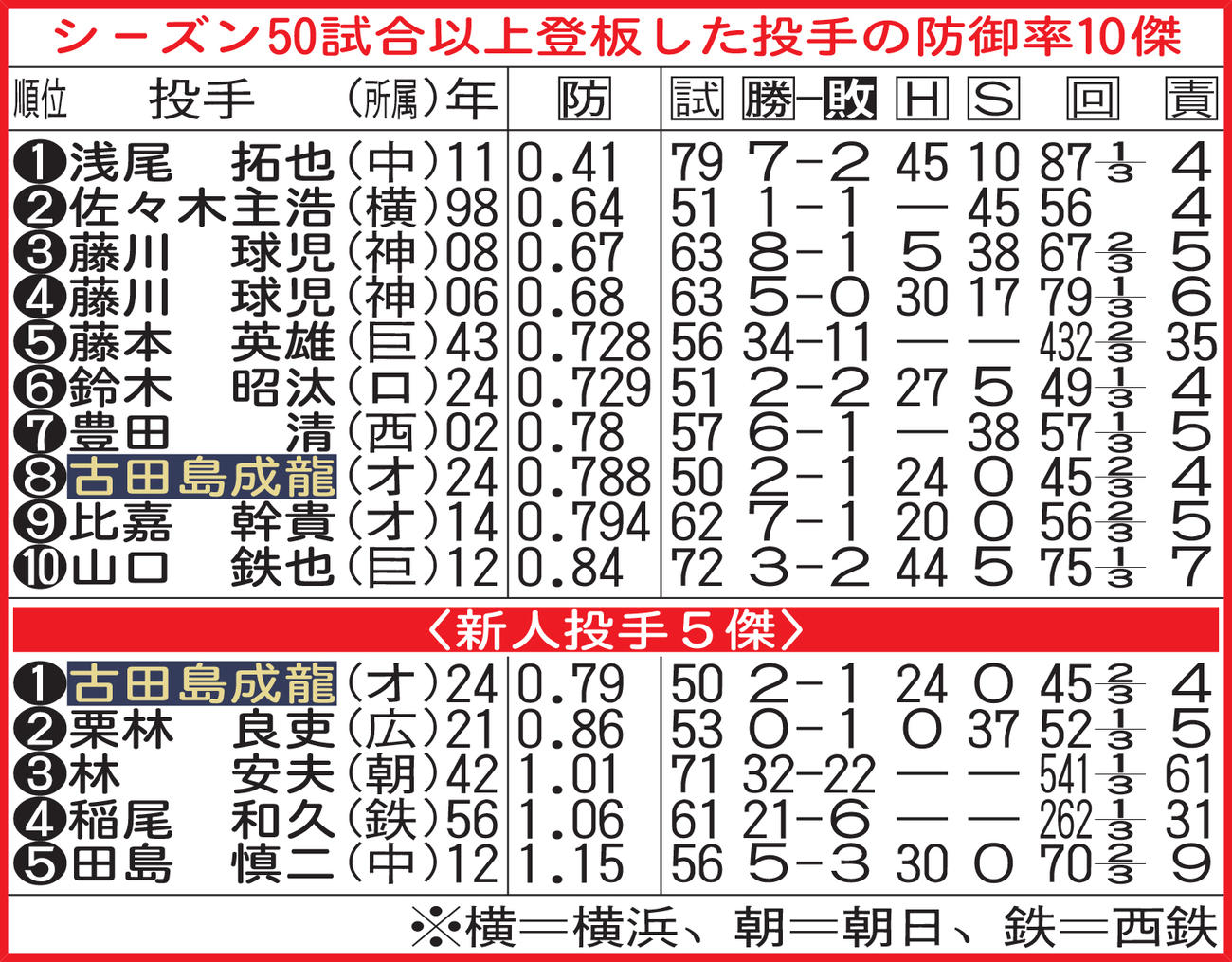シーズン50試合以上登板した投手の防御率10傑