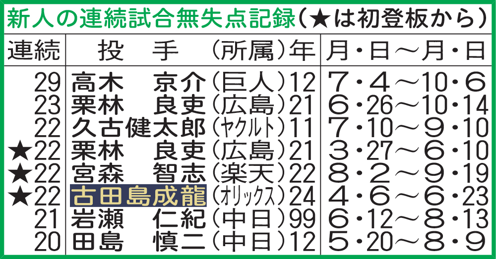 新人の連続試合無失点記録