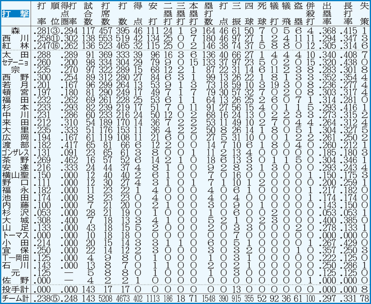 オリックス：打撃成績　点線より上、打者は規定打席＝443。白抜きはリーグ最多