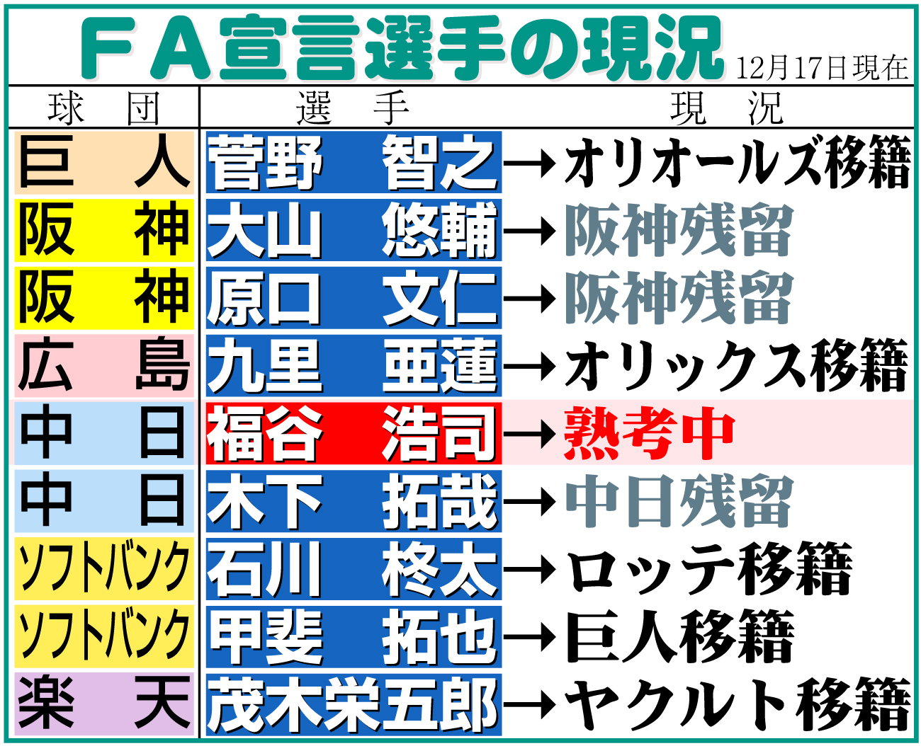 【イラスト】ＦＡ宣言選手の現況