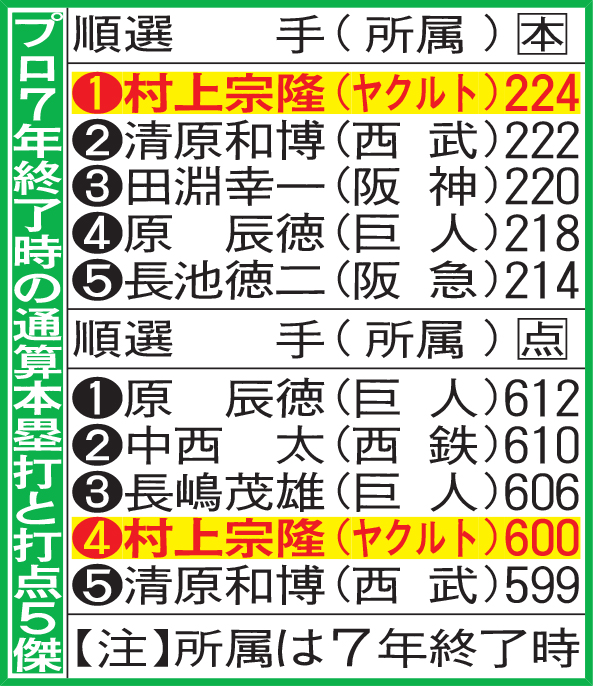 プロ7年終了時の通算本塁打と打点5傑