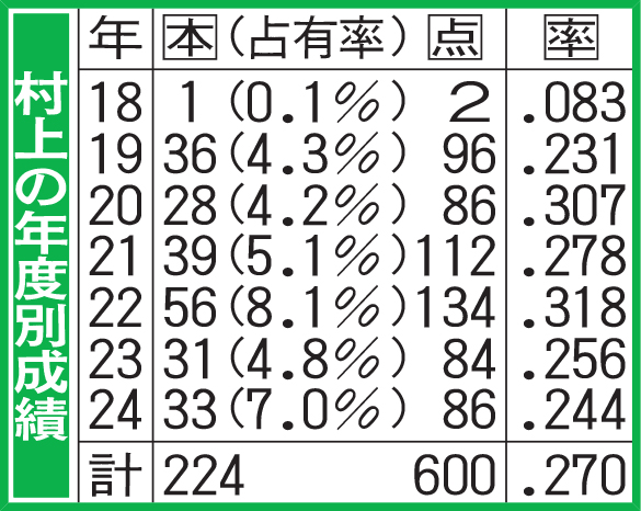 村上の年度別成績