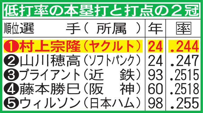 低打率の本塁打と打点の2冠