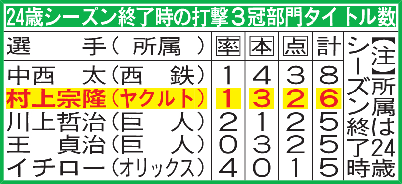 24歳シーズン終了時の打撃3冠部門タイトル数