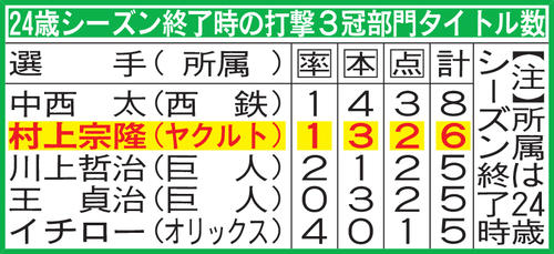 データで見る】ヤクルト村上宗隆、日本球界ラストの置き土産は本塁打