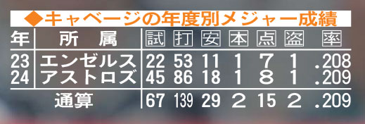 【表】キャベージの年度別メジャー成績