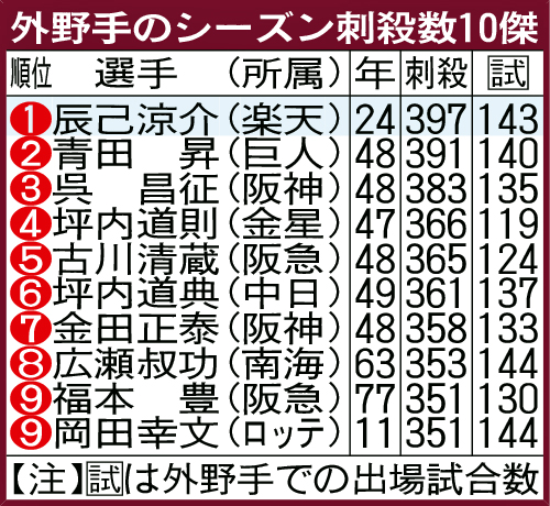 外野手のシーズン刺殺数10傑