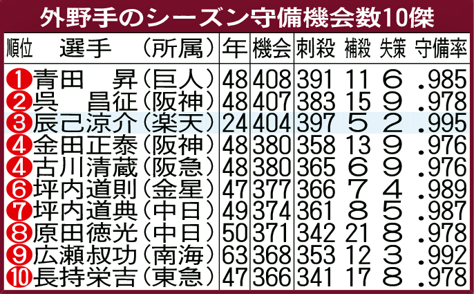 外野手のシーズン守備機会数10傑