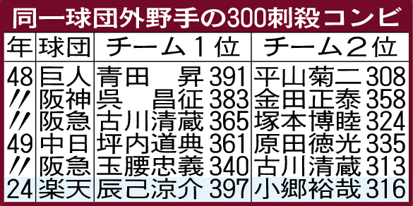 同一球団外野手の300刺殺コンビ