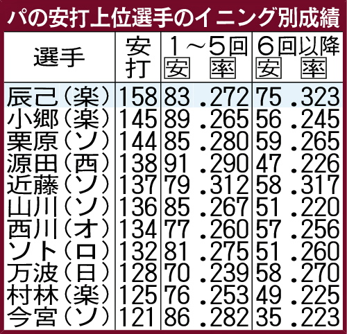 パの安打上位選手のイニング別成績