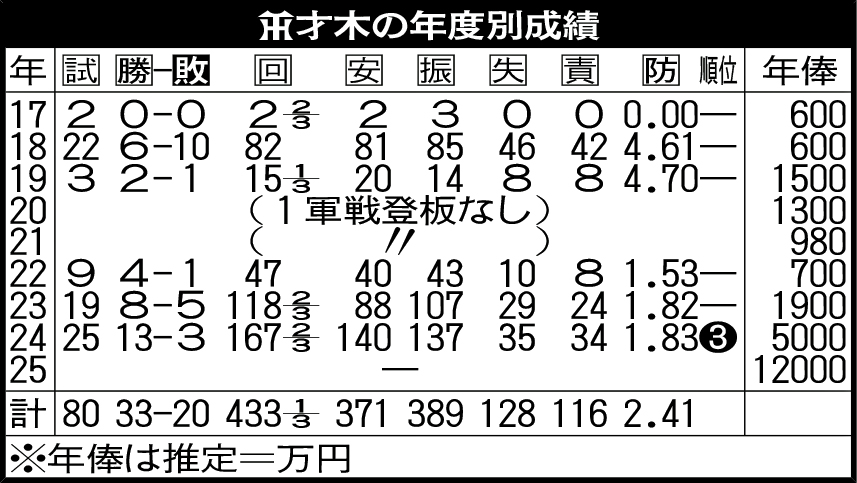 阪神才木の年度別成績