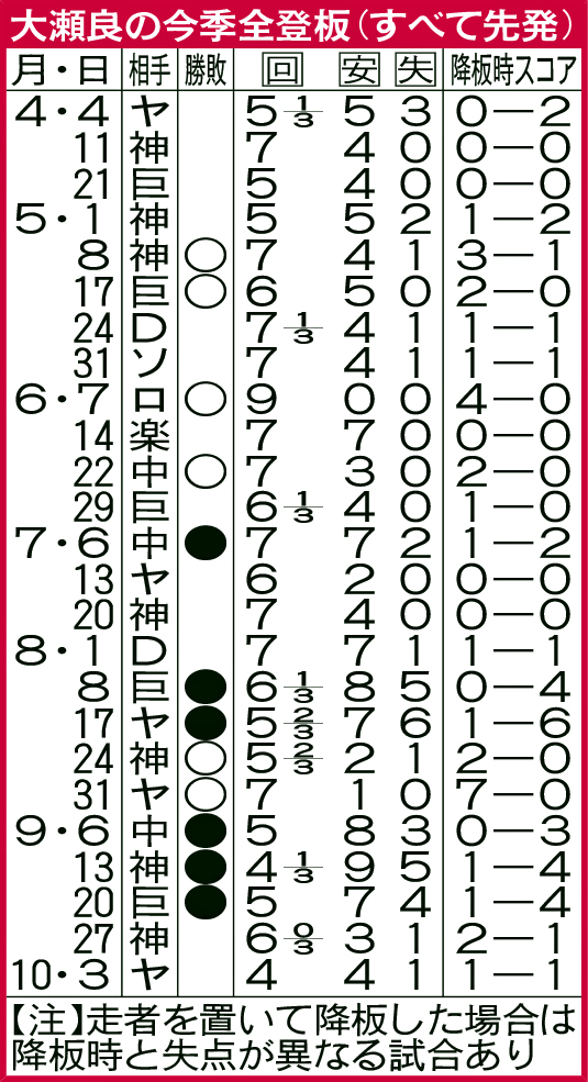 大瀬良の今季全登板（すべて先発）