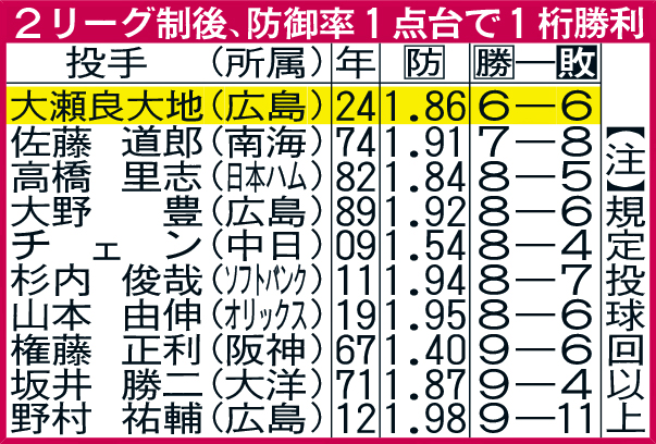 2リーグ制後、防御率1点台で1桁勝利