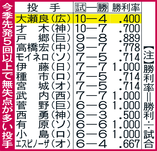 今季先発5回以上で無失点が多い投手