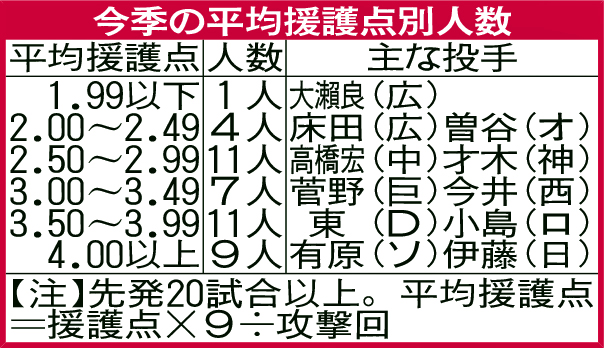 今季の平均援護点別人数
