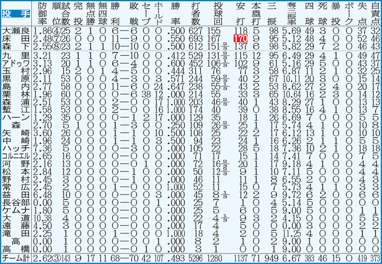 広島：投手成績　点線より上、投手は規定投球回＝143。白抜きはリーグ最多