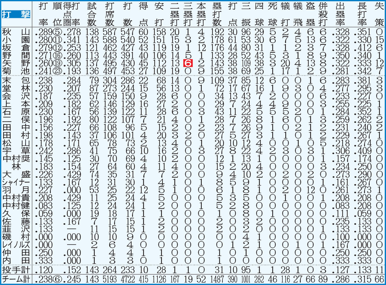 広島：打撃成績　点線より上、打者は規定打席＝443。白抜きはリーグ最多