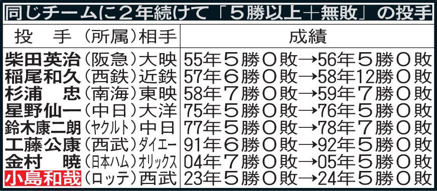 同じチームに2年続けて「5勝以上＋無敗」の投手