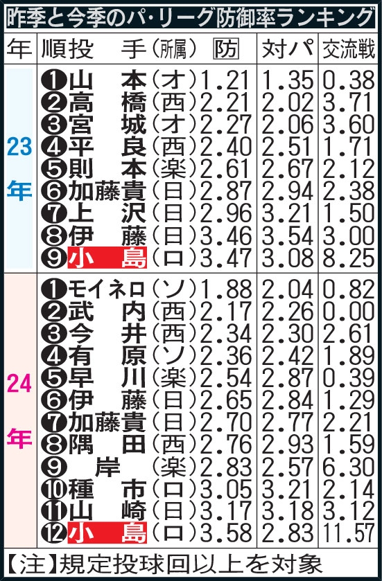 昨季と今季のパ・リーグ防御率ランキング
