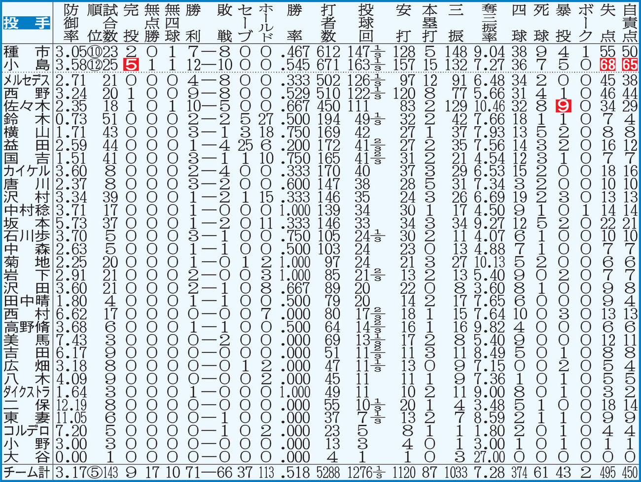 ロッテ：投手成績　点線より上、投手は規定投球回＝143。白抜きはリーグ最多