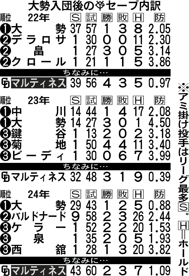 大勢入団後の巨人セーブ内訳