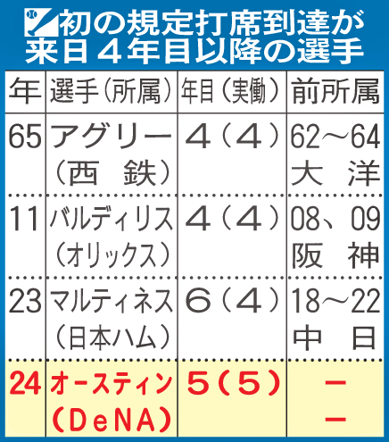 初の規定打席到達が来日4年目以降の選手