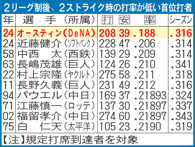 2リーグ制後、2ストライク時の打率が低い首位打者