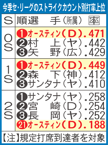 今季セ・リーグのストライクカウント別打率上位