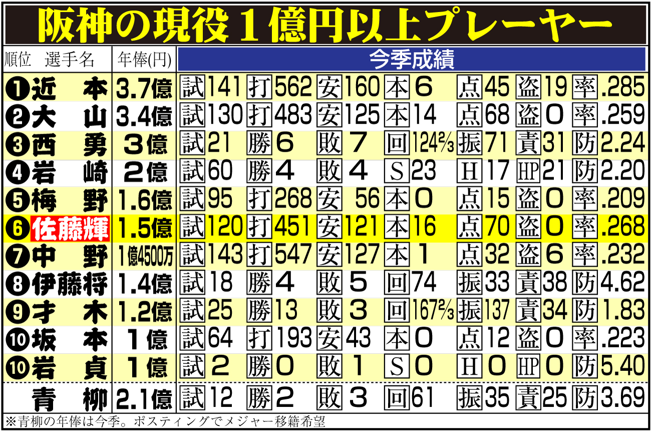【イラスト】阪神の現役１億円以上プレーヤー