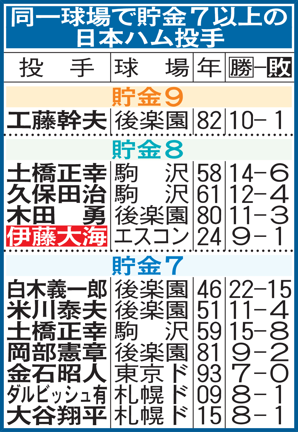 同一球場で貯金7以上の日本ハム投手
