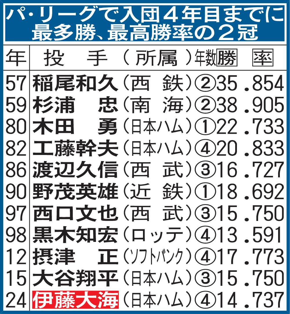 パ・リーグで入団4年目までに最多勝、最高勝率の2冠