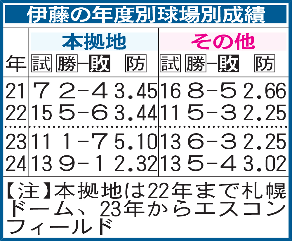 伊藤の年度別球場別成績