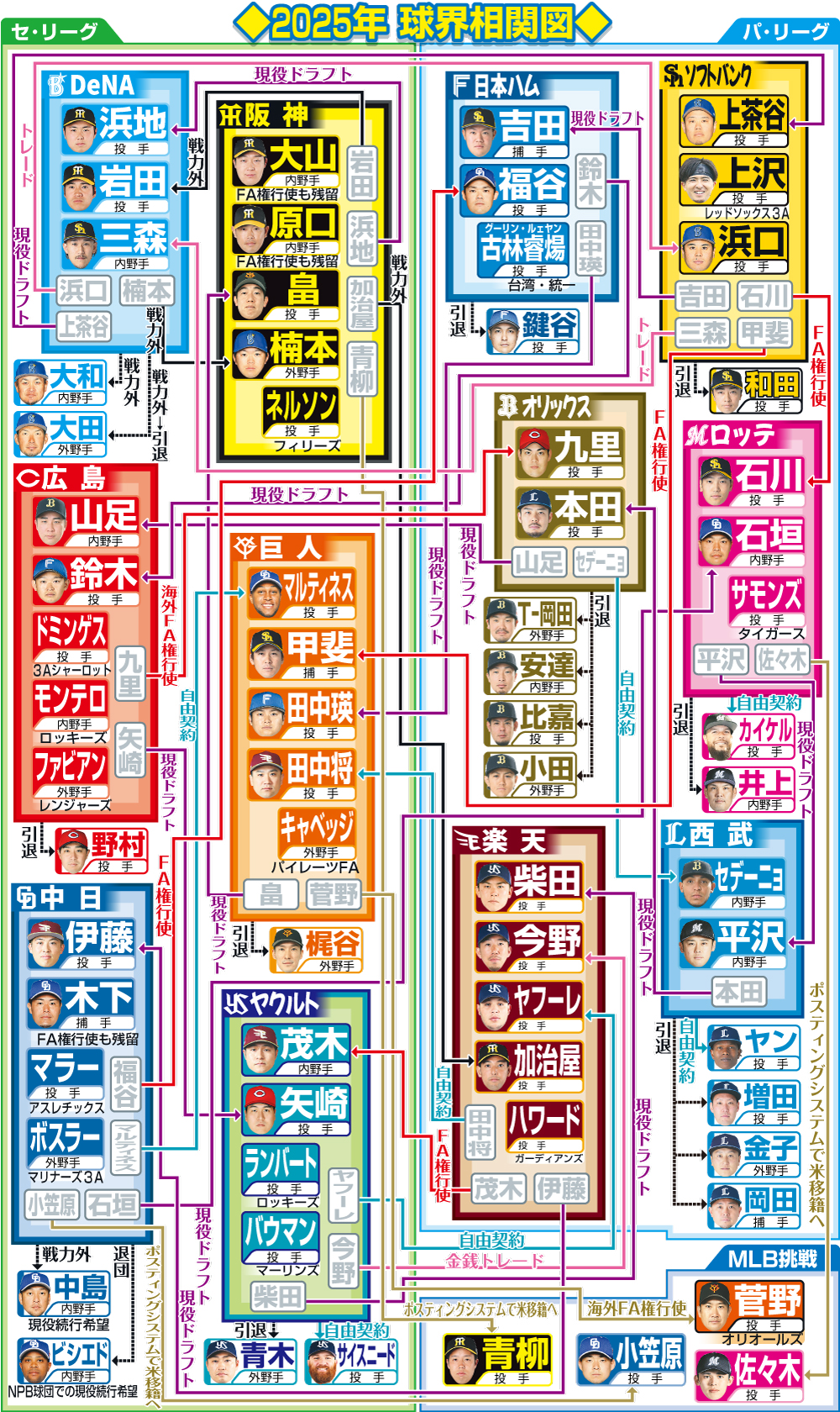 【イラスト】2025年球界相関図