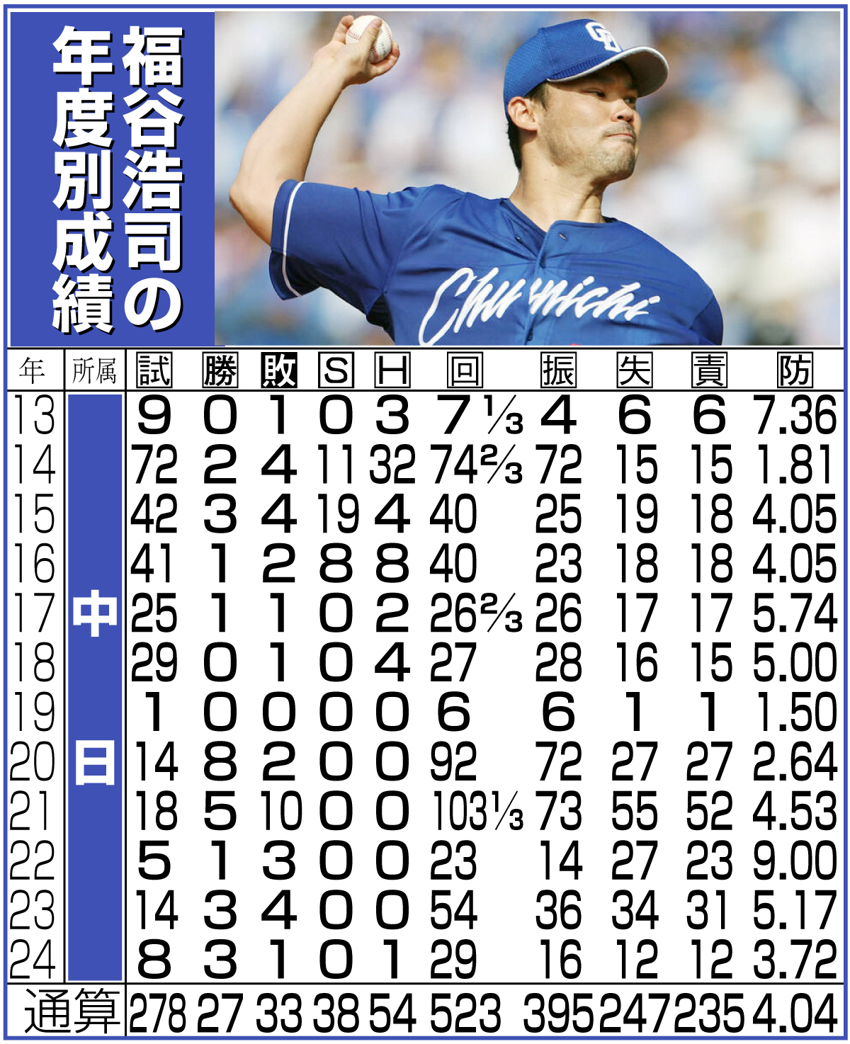 【イラスト】福谷浩司の年度別成績