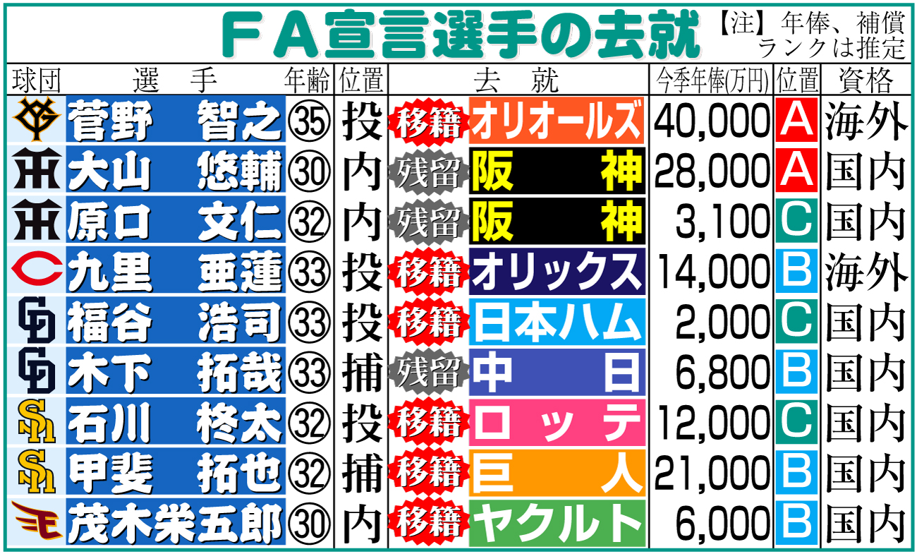 【イラスト】ＦＡ宣言選手の現況