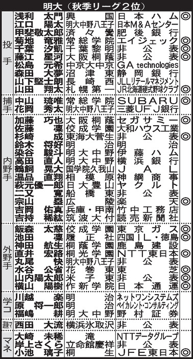 明大進路表