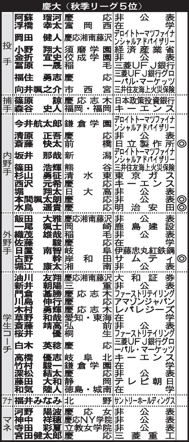 慶大進路表