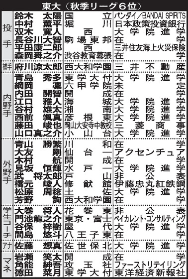 東大進路表