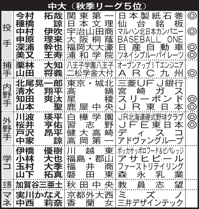 中大進路