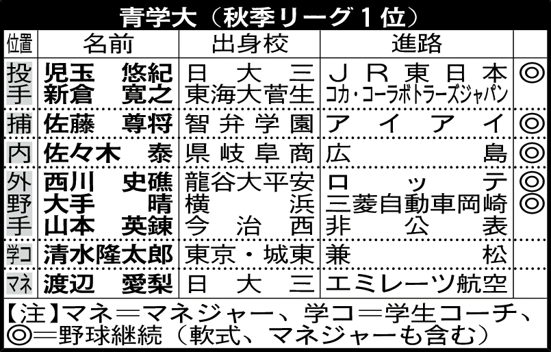 青学大進路
