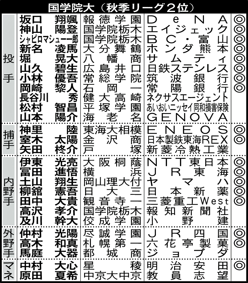 国学院大進路