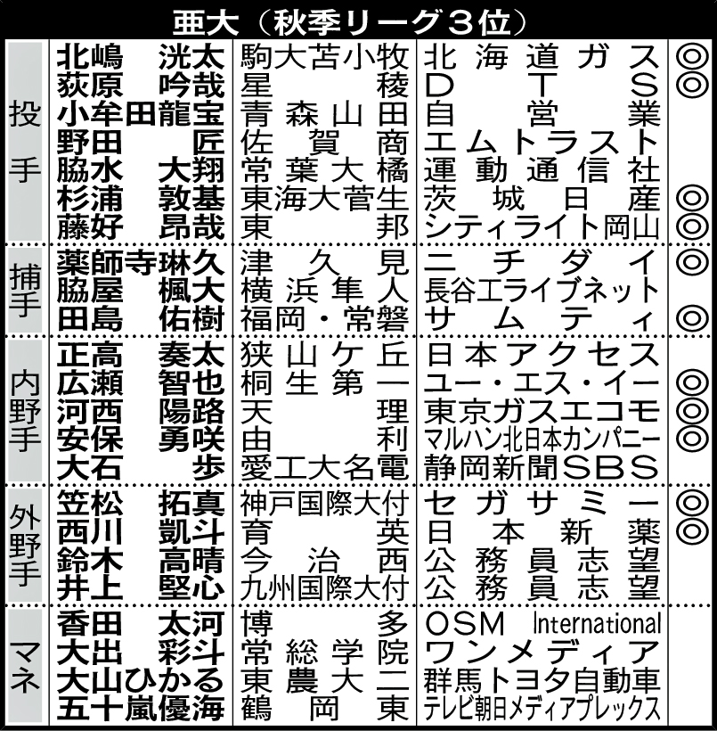 亜大進路