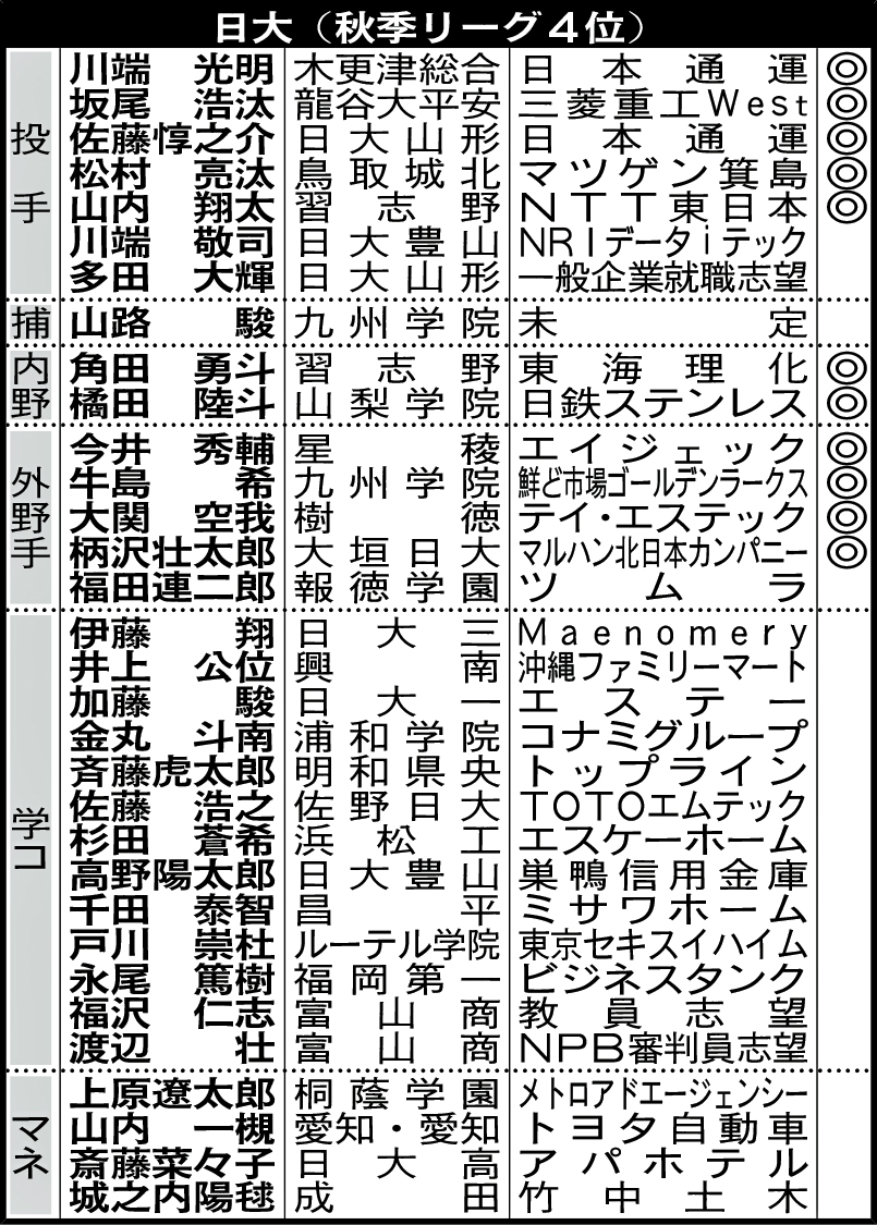 日大進路