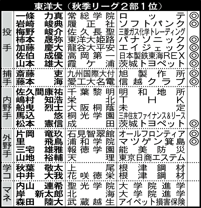 東洋大進路
