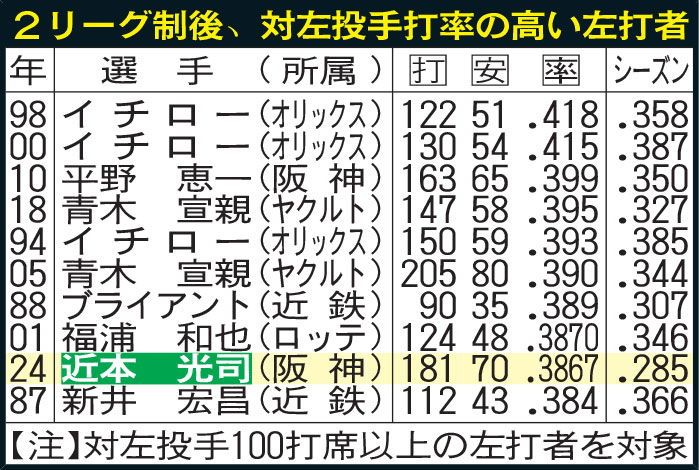 2リーグ制後、対左投手打率の高い左打者
