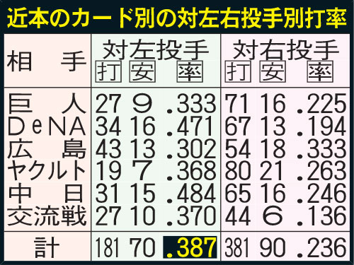 近本のカード別の対左右投手別打率