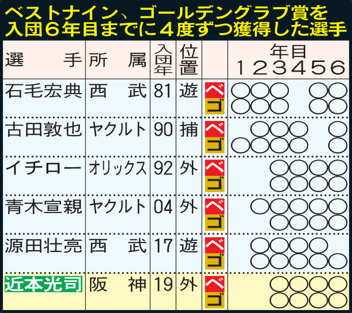 ベストナイン、ゴールデングラブ賞を入団6年目までに4度ずつ獲得した選手