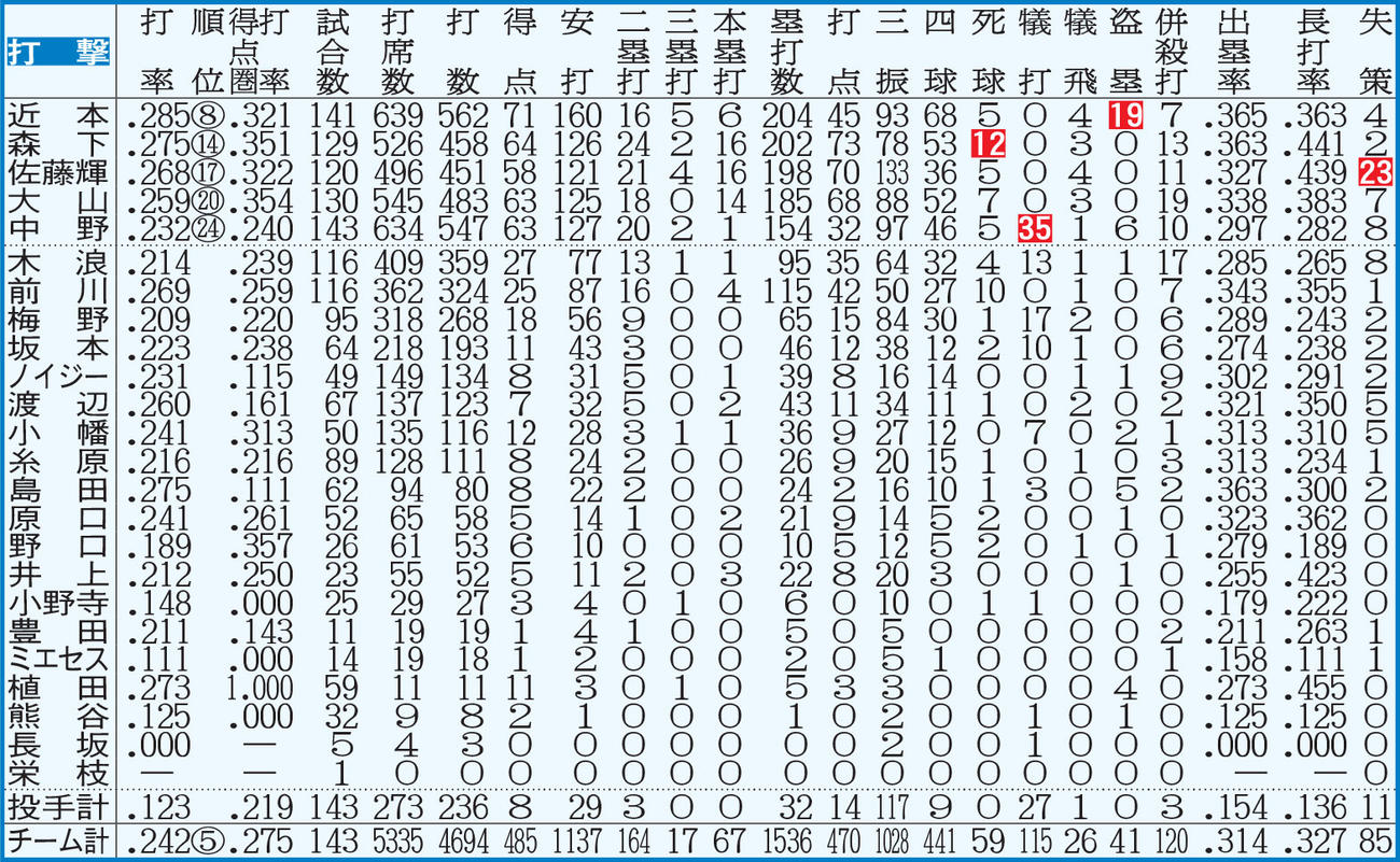 阪神：打撃成績　点線より上、打者は規定打席＝443。白抜きはリーグ最多