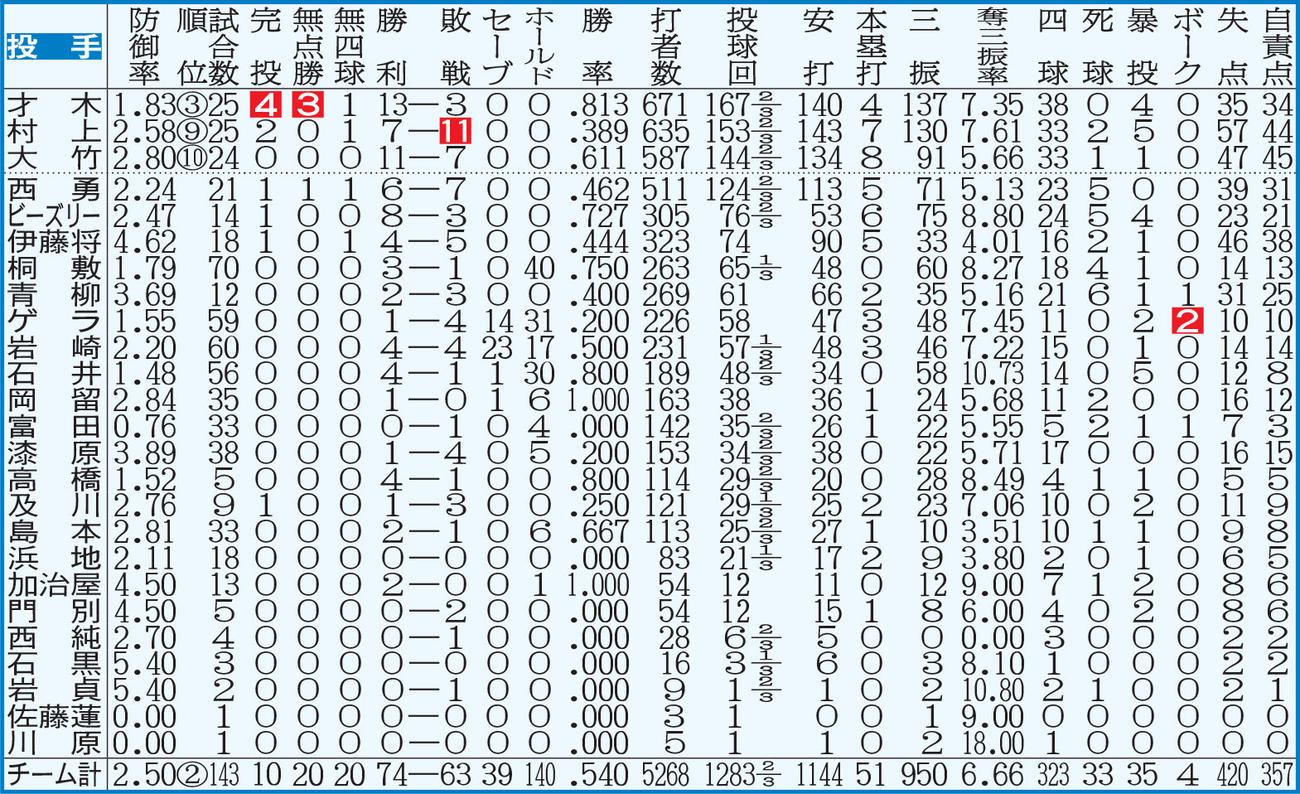 阪神：投手成績　点線より上、投手は規定投球回＝143。白抜きはリーグ最多